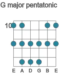 Guitar scale for G major pentatonic in position 10